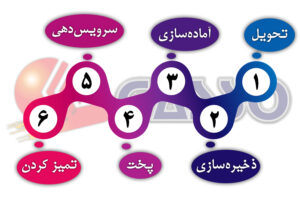 جریان عملکرد در آشپزخانه صنعتی