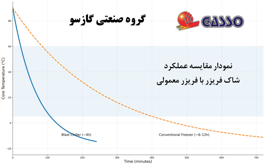 نحوه عملکرد بلاست چیلر در انجماد سریع مواد غذایی